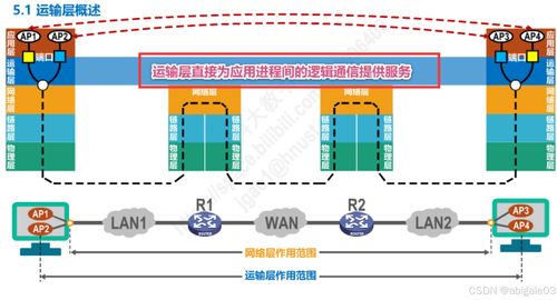 運輸層在計算機網絡微課堂及電子產品技術開發中的作用